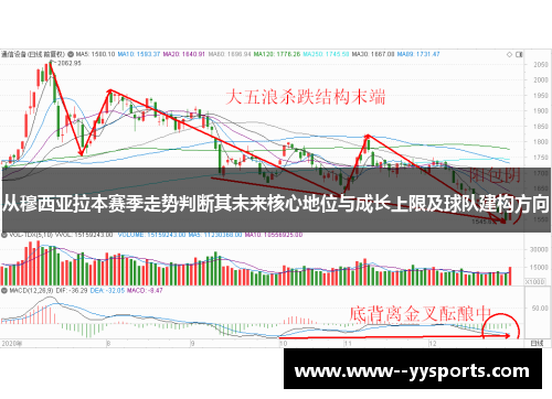 从穆西亚拉本赛季走势判断其未来核心地位与成长上限及球队建构方向